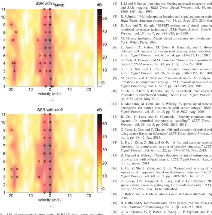 Fig. 5. SSR of experimental target scene (PARSAX data): range resolution of 1.5 m, M = 16, N unknown, σ 2 ≈ 1 (pre-normalization of the data), M¯ = M , (m σ 2 x , pvar σ x2 ) = M dB + (60, 3.5) dB, (m σ 2 , √var σ 2 ) = (0, 2.4) dB