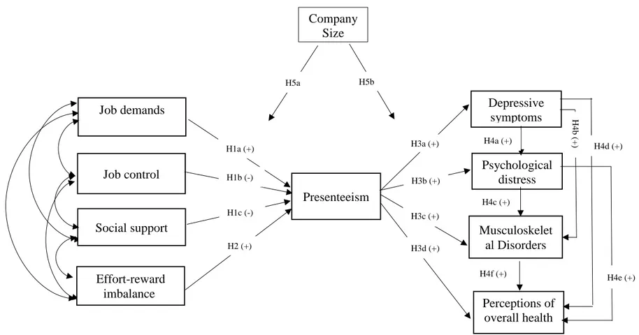 Figure 4-1. Proposed psychosocial determinants and correlates of presenteeism in SMEs 