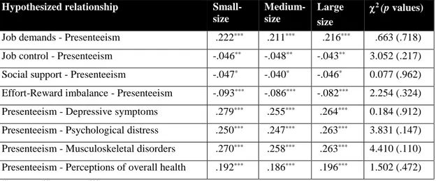 Table 4-2. The moderating effect of company size on the relationships between psychosocial  risk factors, presenteeism, and health 