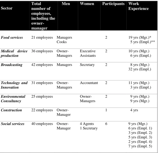 Table 5-1. Sectors of activity of SEs studied and characteristics of participants  Sector Total  number of  employees,  including the   owner-manager 