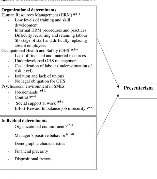 Figure 2-1. Determinants of presenteeism in SEM’s