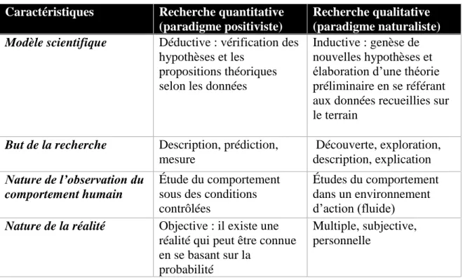 Tableau 3-1. Recherche quantitative versus recherche qualitative 