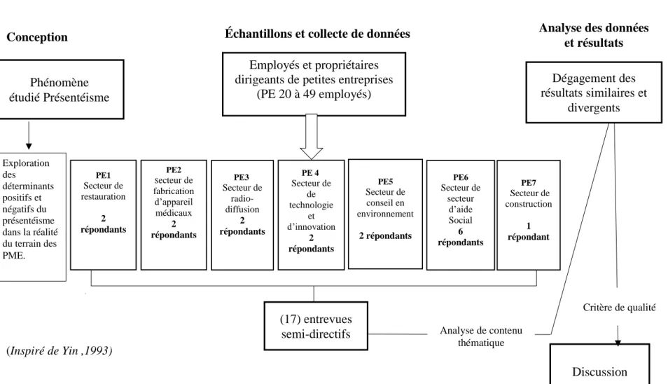 Figure 3-2. Démarche méthodologique 