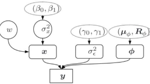 Fig. 1. Graphical representation of the proposed Bayesian model. Parameters circled by a dotted line have to be set by the radar operator.