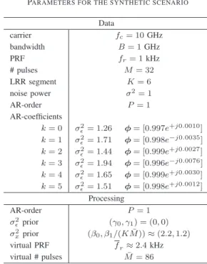 Fig. 2 compares the true target scene with the range-velocity maps of the amplitudes estimated from the Bayesian technique proposed in [2] and the augmented algorithm proposed herein (i.e., x ˆ MMSE / √ K ¯ M )