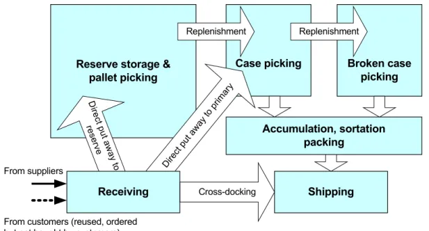 Figure 1.1   Typical warehouse functions and flows (Tompkins et al., 2003) 