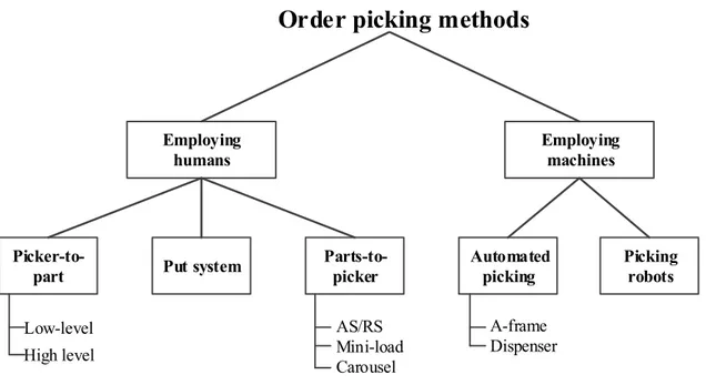 Figure 1.4 – Classification of order-picking systems (based on De Koster [2012], De Koster et al