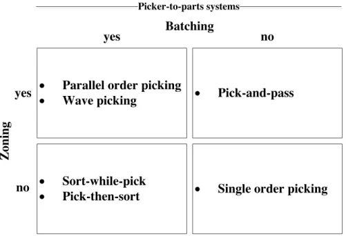 Figure 1.5 – Classification of picker-to-parts systems based on batching and zoning
