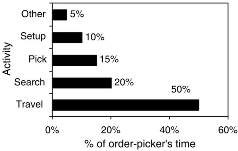 Figure 1.6 shows the picking time components in a typical picker-to-parts warehouse. De Koster et al