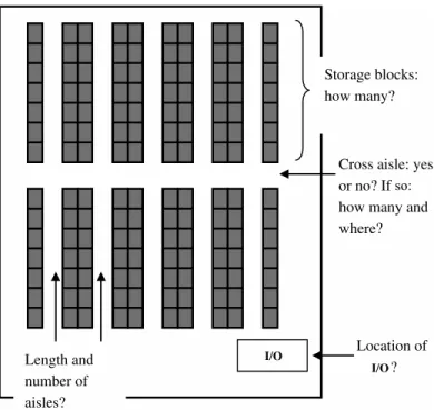 Fig. 5. Typical layout decisions in order picking system design (top view of storage area).