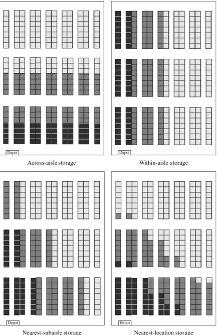 Figure 1.8, from Roodbergen [2012], shows four examples of configurations of class-based storage policy with ABC classification