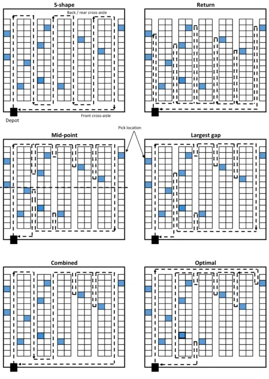 Figure 1.9 – Classical heuristic methods for the sequencing problem [Roodbergen, 2001]