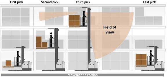 Figure 2.2 – Illustration of equipment and physical constraints