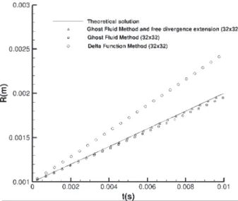 Fig. 1. Comparison of the bubble radius temporal evolution between different numerical methods with a grid 32 × 32.