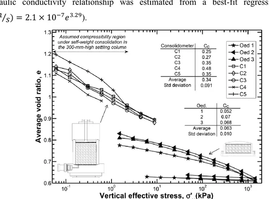 Figure 4-6: Compressibility (average void ratio versus vertical effective stress) of experiments in  consolidometer apparatus and one-dimensional consolidation cell 