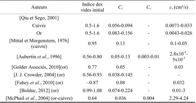 Tableau 2-4: Propriétés en consolidation de résidus miniers conventionnels et en pâtes 