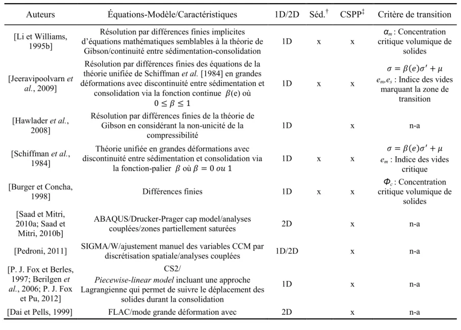 Tableau 2-9: Tableau comparatif de certains modèles existants utilisés dans différentes études pour modéliser la sédimentation/consolidation sous le  poids propre 
