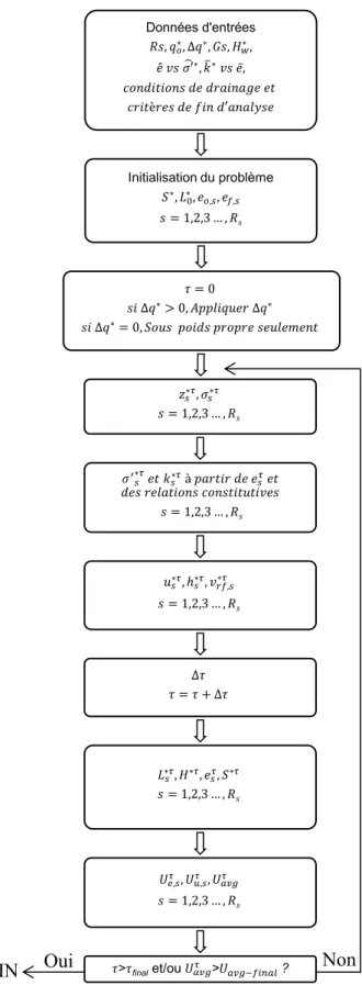 Figure 3-17: Algorithme de calcul de CS2 Données d'entrées 