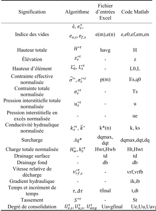 Tableau 3-3: Résumé des symboles utilisés dans l'algorithme, le fichier d'entrées et le code Matlab de CS2 