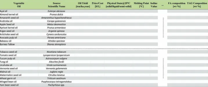 Figure 2 Reduced table of compiled feedstocks for oilseeds, vegetable fats and fruit-kernel oils.