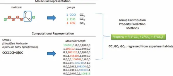 Figure 4 Molecular representation and computational representation of group contribution models for property predictions.