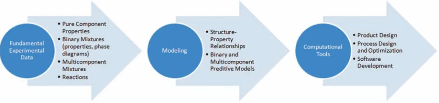 Figure 6 Technological pathways for improving computer-aided tools for the vegetable oils industry.