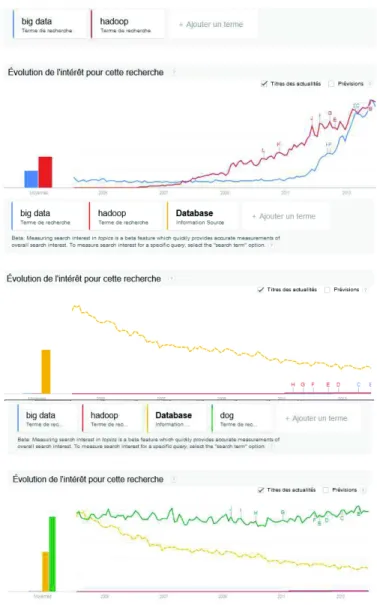 Figure  1 :  tendance  de  la  fréquence  des  requêtes  de  2005  à  aujourd’hui  (par  Google trends)