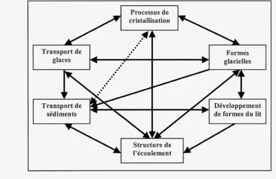 Figure  1.6  Le  mode!  de  cristal  illustrant  les  interactions  entre  la  dynamique  fluviale  et  glacielle