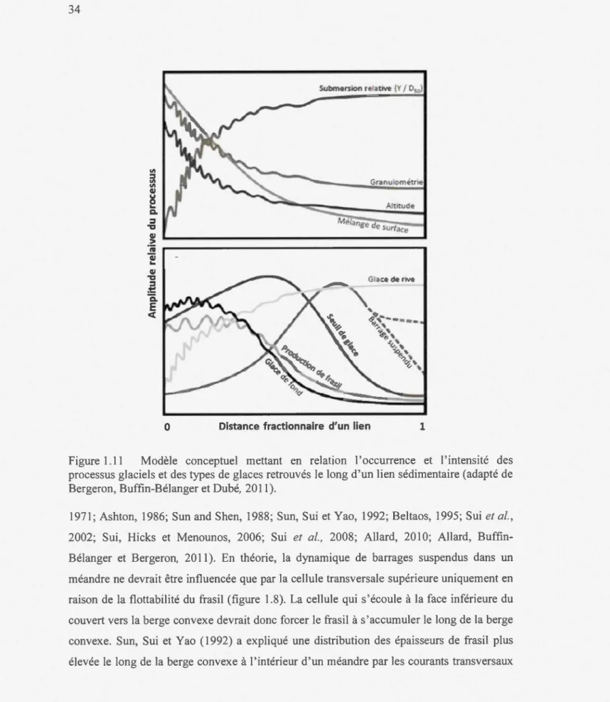 Fig ure  1. 11  Modèle  co nceptu el  mettant  en  relati on  l'occurrence  et  l' intensité  des  processus  g laciels et des  types de glaces  retr ouvés  le  long  d ' un  li en sédimentaire (a dapté de  Bergeron, Buffi n-B élange r et Dubé, 2011 )