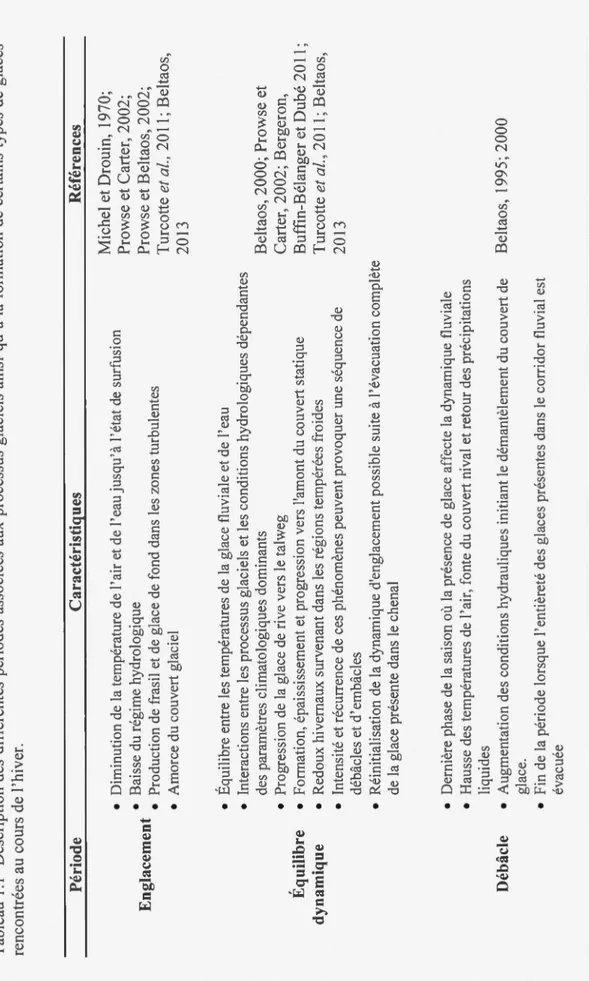 Tableau 1.1 Description des différentes périodes associées aux processus glaciels ainsi qu'à la formation de certains types  rencontrées au cours de l'hiver