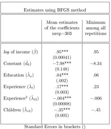 Table 2.2  NLS estimation of the sharing rule