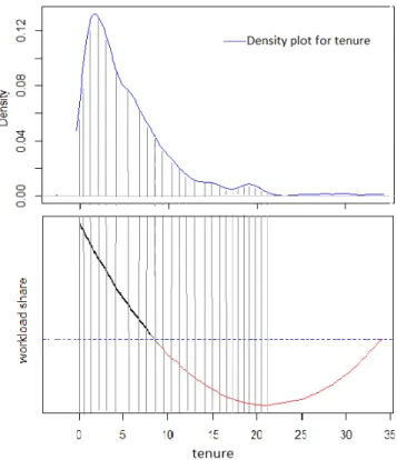 Figure 2.1  Variations (partial) of the estimated workload share ˆ r i ∗ in terms of tenure t i