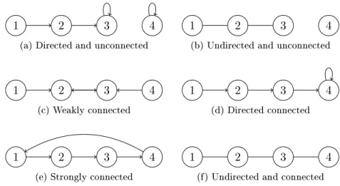 Figure 3.1  Levels of connectedness in a network
