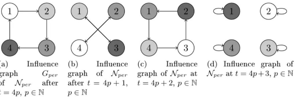 Figure 3.2  Periodic evolution of beliefs and inuence graphs for N per