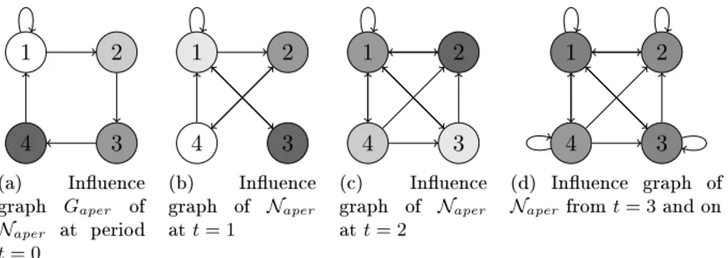 Figure 3.3  Aperiodic evolution of beliefs and inuence graphs for N aper