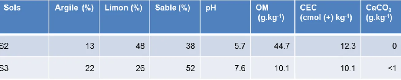 Tableau II.2.1 : caractéristiques physico-chimiques des sols non contaminés notés S2 et S3