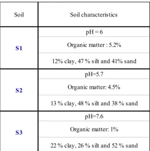 Table 1: Detailed characteristics of each of three soil types used in this study 
