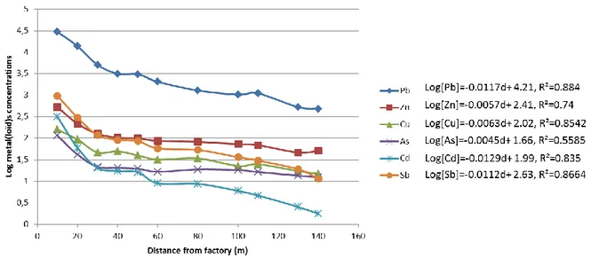 Table 1: Mean values and standard deviations (n=5) of soil characteristics depending on the distance from the  factory