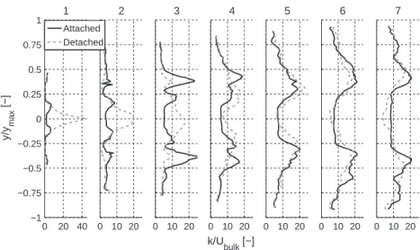 Fig. 20. Tangential velocity proﬁles for the Attached and Detached ﬂame (mean ﬁelds).