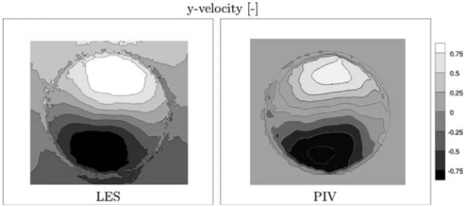 Fig. 9. Tangential velocity: comparison PIV and LES.Fig. 7. y-velocity: comparison PIV and LES.