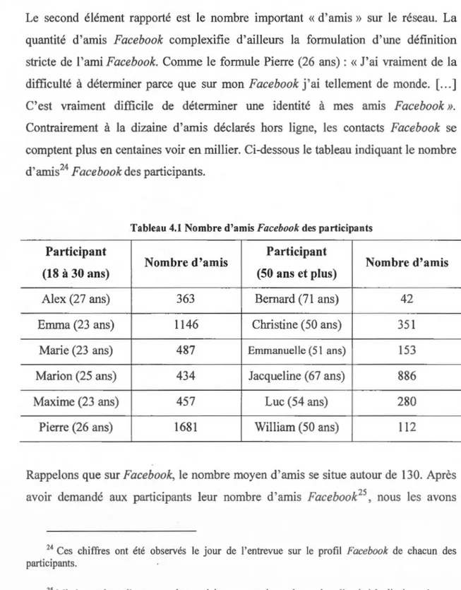 Tableau 4.1  Nombre d'amis  Facebook  des  participants 