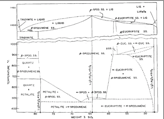 Figure 2.1 : Diagramme de phase développé en fonction de la température  Tiré de Roy et al, 1950