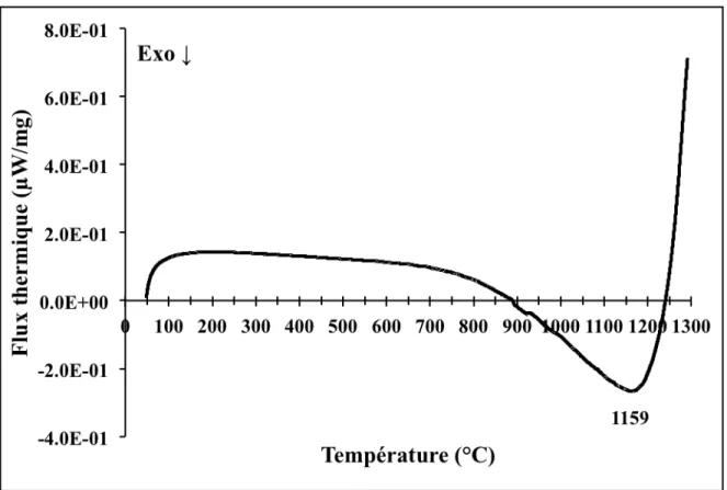 Figure 4.11 : Courbe de DSC de l’échantillon de calibration P2 sous une atmosphère d’air  jusqu’à 1300 °C 