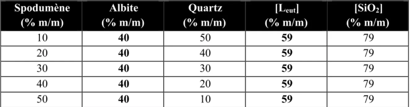 Tableau 4.5 : Variation de la phase liquide au point eutectique pour une concentration  constante d’albite  Spodumène  (% m/m)  Albite   (% m/m)  Quartz   (% m/m)  [L eut ]   (% m/m)  [SiO 2 ]  (% m/m)  10  40  50  59  79  20  40  40  59  79  30  40  30  5