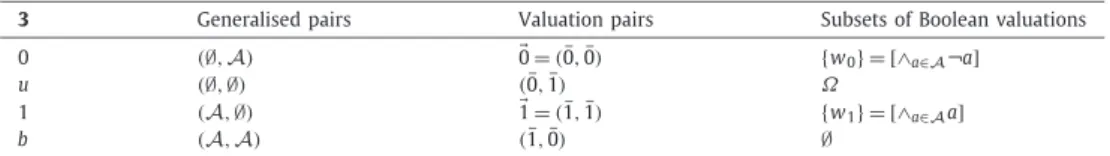Fig. 2. Equivalences for paraconsistent information representation.