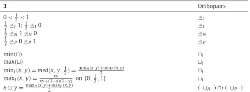 Table 10 summarises the results of this section in terms of mutual translation of orderings and connectives between 3-valued logic and orthopairs