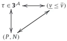 Fig. 1. Bijection among three-valued functions τ , orthopairs ( P , N ) and pairs of Boolean functions v ≤ v.