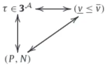 Fig. 1. Bijection among three-valued functions τ , orthopairs ( P , N ) and pairs of Boolean functions v ≤ v.