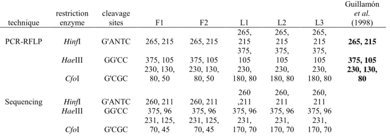 Table 1.  Comparison between the sizes of the restriction fragments (pb) obtained by PCR- PCR-RFLP and by sequencing
