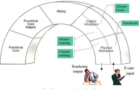Fig. 1. The Arch model adapted from [9].